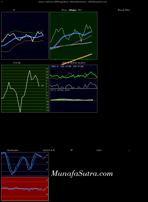 NASDAQ Legg Mason Global Infrastructure ETF INFR All indicator, Legg Mason Global Infrastructure ETF INFR indicators All technical analysis, Legg Mason Global Infrastructure ETF INFR indicators All free charts, Legg Mason Global Infrastructure ETF INFR indicators All historical values NASDAQ