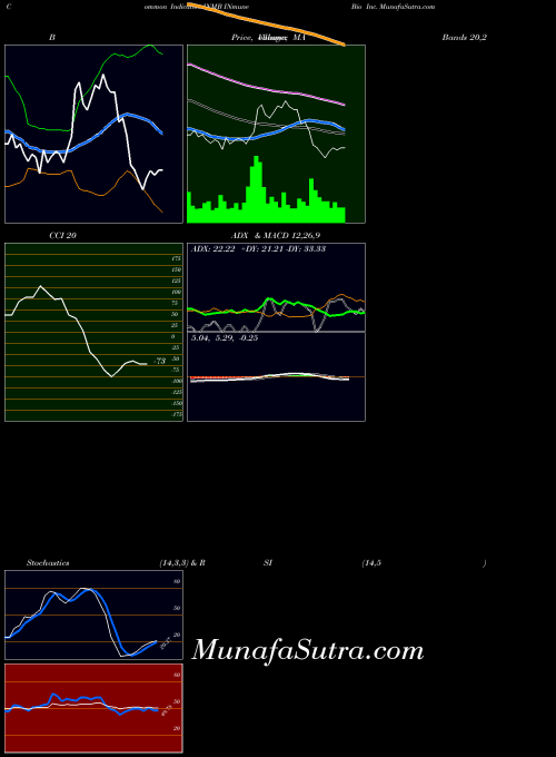 Inmune Bio indicators chart 