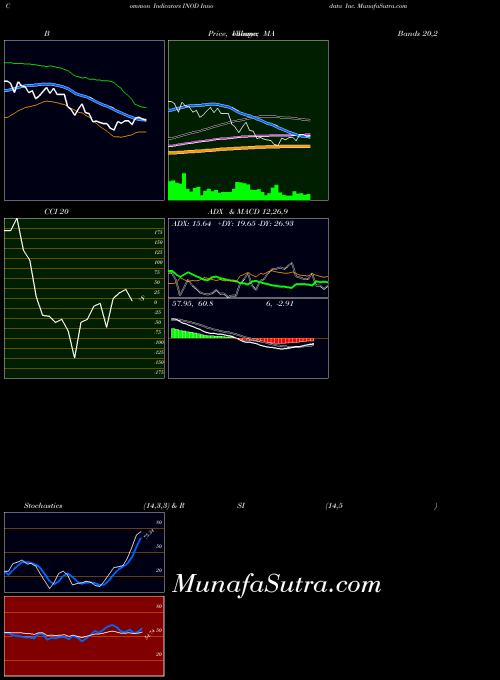 NASDAQ Innodata Inc. INOD CCI indicator, Innodata Inc. INOD indicators CCI technical analysis, Innodata Inc. INOD indicators CCI free charts, Innodata Inc. INOD indicators CCI historical values NASDAQ