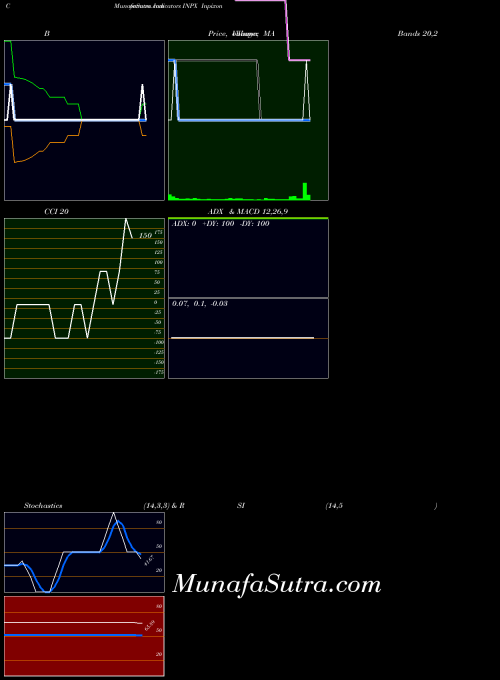 NASDAQ Inpixon  INPX All indicator, Inpixon  INPX indicators All technical analysis, Inpixon  INPX indicators All free charts, Inpixon  INPX indicators All historical values NASDAQ