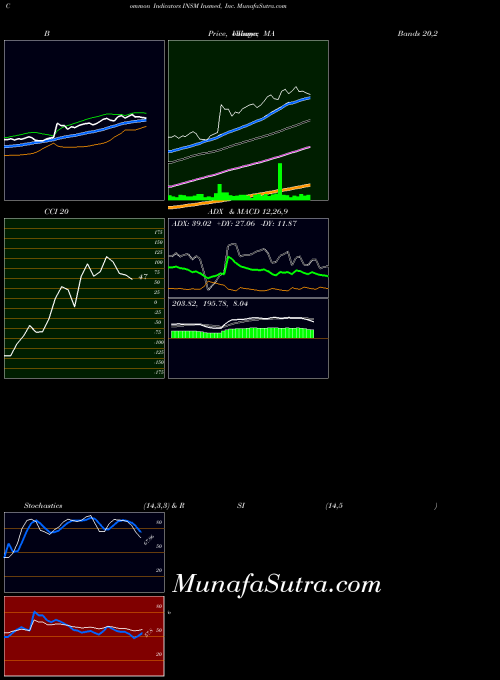 NASDAQ Insmed, Inc. INSM All indicator, Insmed, Inc. INSM indicators All technical analysis, Insmed, Inc. INSM indicators All free charts, Insmed, Inc. INSM indicators All historical values NASDAQ
