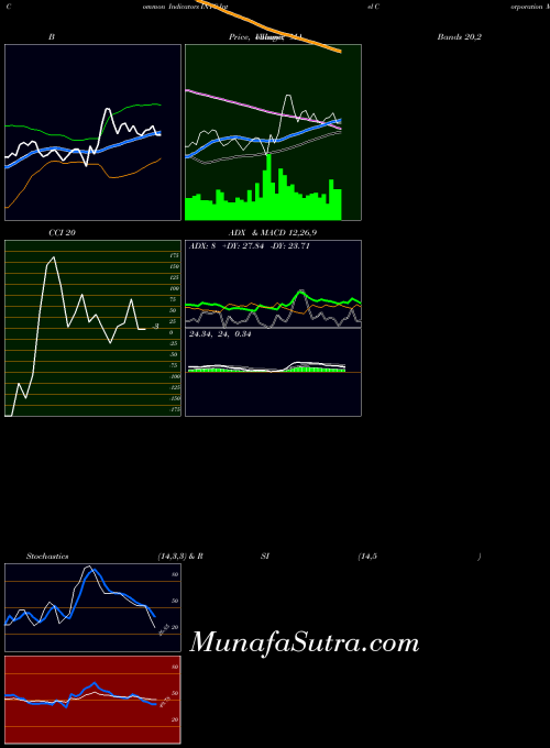 Intel Corporation indicators chart 