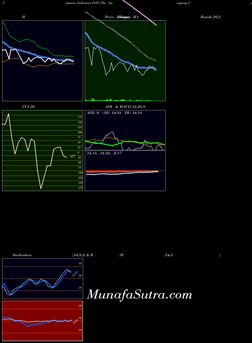 Intergroup Corporation indicators chart 