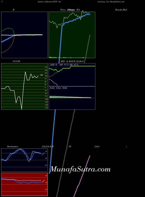 NASDAQ Intersections, Inc. INTX All indicator, Intersections, Inc. INTX indicators All technical analysis, Intersections, Inc. INTX indicators All free charts, Intersections, Inc. INTX indicators All historical values NASDAQ