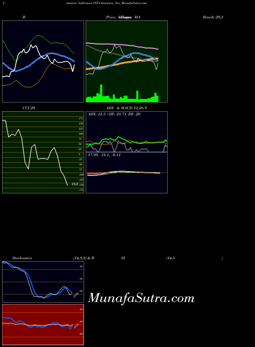 Innoviva Inc indicators chart 