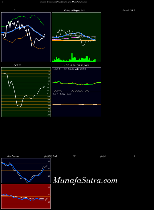 NASDAQ Identiv, Inc. INVE RSI indicator, Identiv, Inc. INVE indicators RSI technical analysis, Identiv, Inc. INVE indicators RSI free charts, Identiv, Inc. INVE indicators RSI historical values NASDAQ