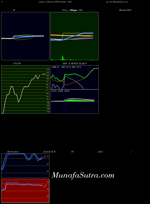 Inozyme Pharma indicators chart 