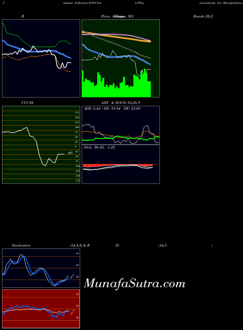 Ionis Pharmaceuticals indicators chart 