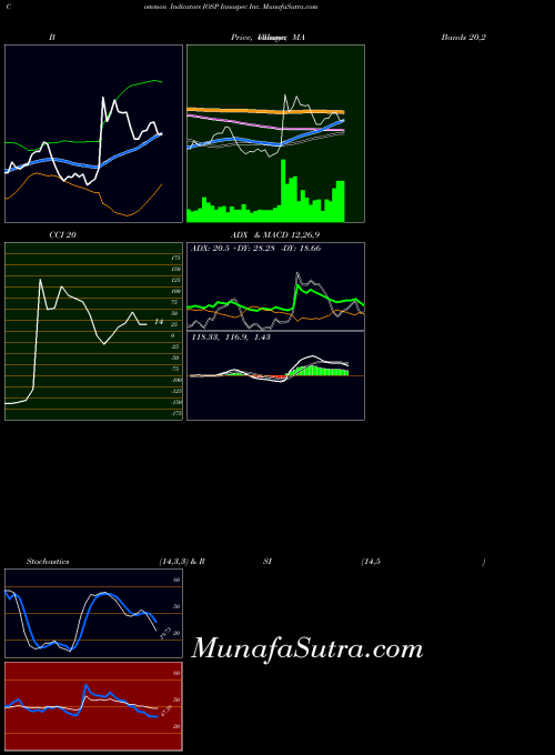 Innospec Inc indicators chart 