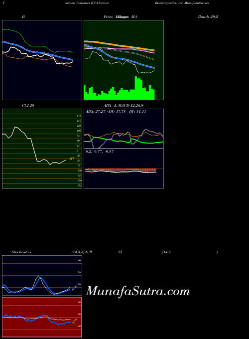 Iovance Biotherapeutics indicators chart 