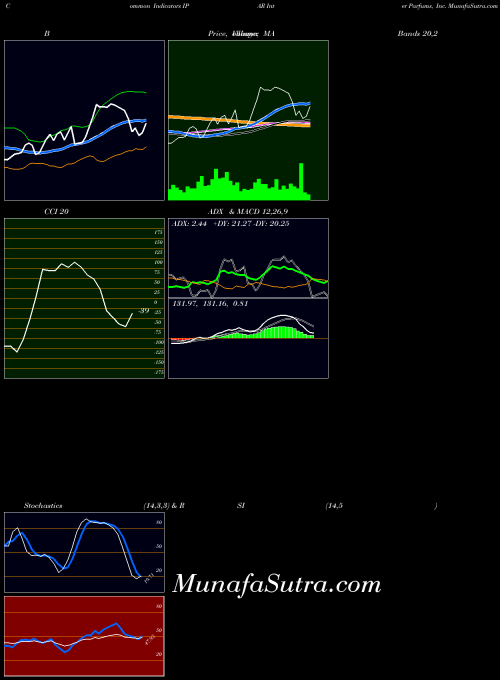 NASDAQ Inter Parfums, Inc. IPAR MACD indicator, Inter Parfums, Inc. IPAR indicators MACD technical analysis, Inter Parfums, Inc. IPAR indicators MACD free charts, Inter Parfums, Inc. IPAR indicators MACD historical values NASDAQ