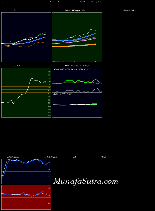 NASDAQ IPass Inc. IPAS All indicator, IPass Inc. IPAS indicators All technical analysis, IPass Inc. IPAS indicators All free charts, IPass Inc. IPAS indicators All historical values NASDAQ