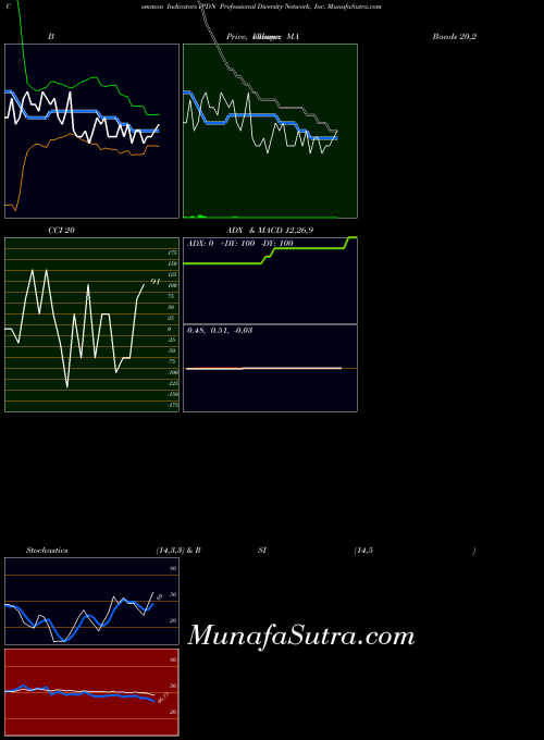 NASDAQ Professional Diversity Network, Inc. IPDN All indicator, Professional Diversity Network, Inc. IPDN indicators All technical analysis, Professional Diversity Network, Inc. IPDN indicators All free charts, Professional Diversity Network, Inc. IPDN indicators All historical values NASDAQ