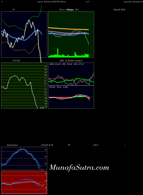 Ipg Photonics indicators chart 