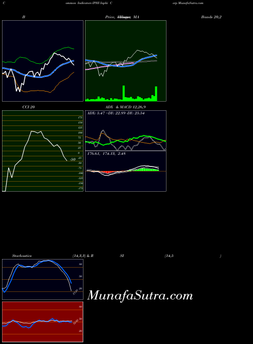 NASDAQ Inphi Corp IPHI All indicator, Inphi Corp IPHI indicators All technical analysis, Inphi Corp IPHI indicators All free charts, Inphi Corp IPHI indicators All historical values NASDAQ