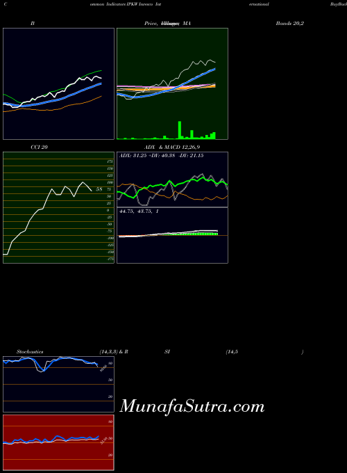 NASDAQ Invesco International BuyBack Achievers ETF IPKW All indicator, Invesco International BuyBack Achievers ETF IPKW indicators All technical analysis, Invesco International BuyBack Achievers ETF IPKW indicators All free charts, Invesco International BuyBack Achievers ETF IPKW indicators All historical values NASDAQ