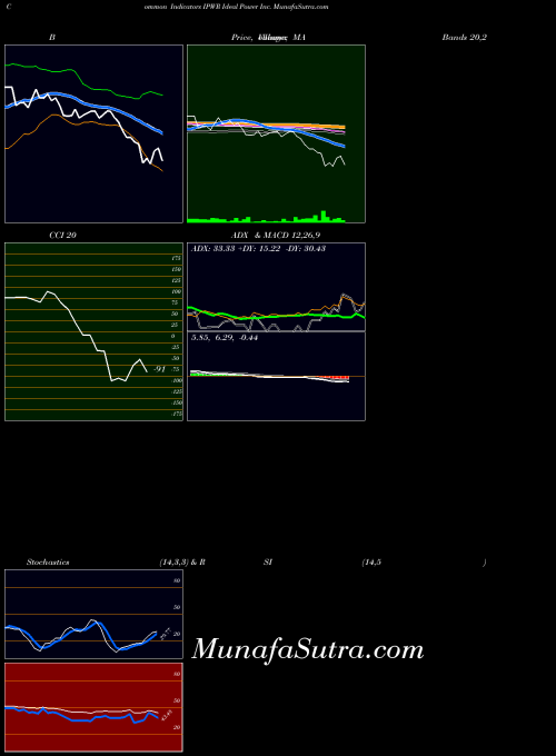 NASDAQ Ideal Power Inc. IPWR All indicator, Ideal Power Inc. IPWR indicators All technical analysis, Ideal Power Inc. IPWR indicators All free charts, Ideal Power Inc. IPWR indicators All historical values NASDAQ