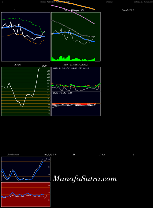 NASDAQ Iridium Communications Inc IRDM All indicator, Iridium Communications Inc IRDM indicators All technical analysis, Iridium Communications Inc IRDM indicators All free charts, Iridium Communications Inc IRDM indicators All historical values NASDAQ