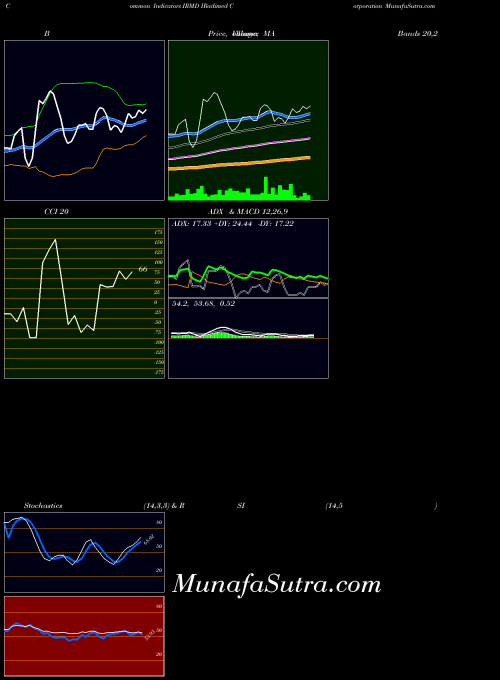 Iradimed Corporation indicators chart 