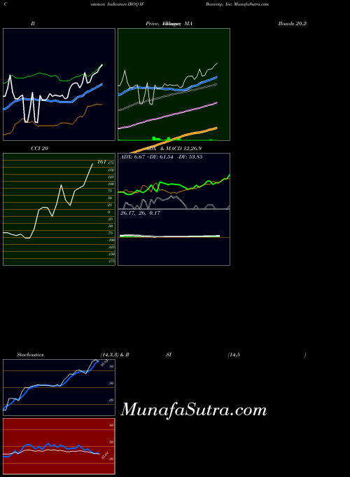 NASDAQ IF Bancorp, Inc. IROQ All indicator, IF Bancorp, Inc. IROQ indicators All technical analysis, IF Bancorp, Inc. IROQ indicators All free charts, IF Bancorp, Inc. IROQ indicators All historical values NASDAQ