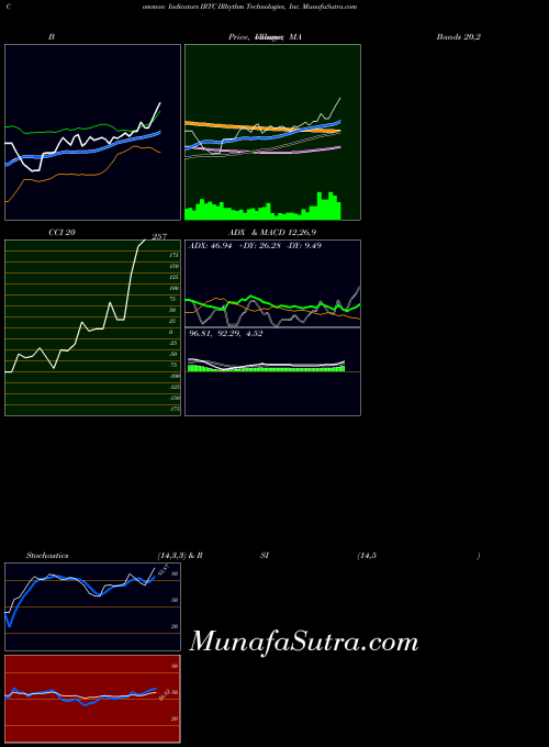 NASDAQ IRhythm Technologies, Inc. IRTC PriceVolume indicator, IRhythm Technologies, Inc. IRTC indicators PriceVolume technical analysis, IRhythm Technologies, Inc. IRTC indicators PriceVolume free charts, IRhythm Technologies, Inc. IRTC indicators PriceVolume historical values NASDAQ