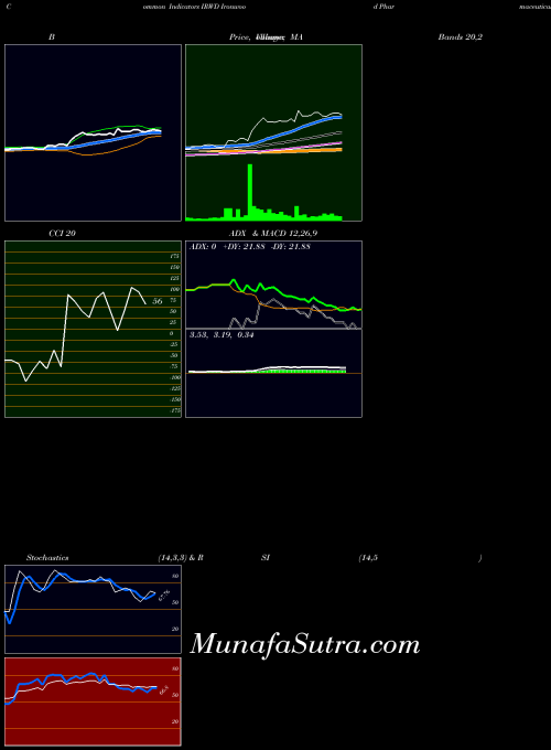 NASDAQ Ironwood Pharmaceuticals, Inc. IRWD All indicator, Ironwood Pharmaceuticals, Inc. IRWD indicators All technical analysis, Ironwood Pharmaceuticals, Inc. IRWD indicators All free charts, Ironwood Pharmaceuticals, Inc. IRWD indicators All historical values NASDAQ