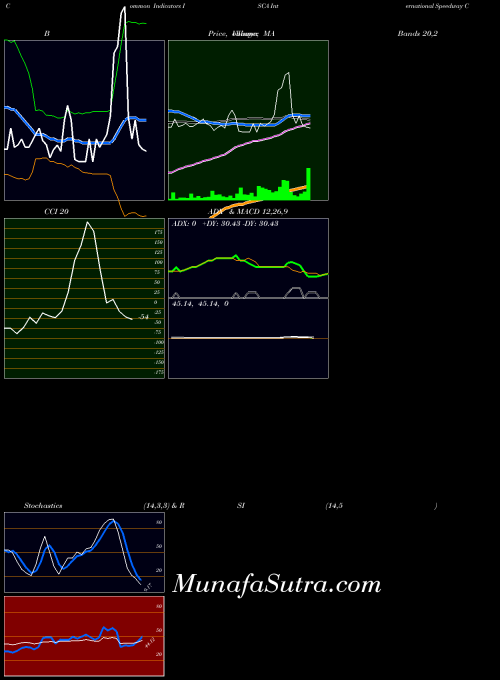 NASDAQ International Speedway Corporation ISCA All indicator, International Speedway Corporation ISCA indicators All technical analysis, International Speedway Corporation ISCA indicators All free charts, International Speedway Corporation ISCA indicators All historical values NASDAQ