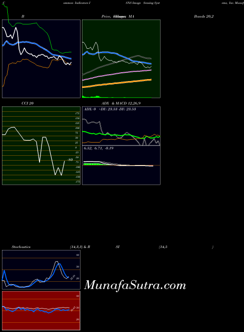 NASDAQ Image Sensing Systems, Inc. ISNS All indicator, Image Sensing Systems, Inc. ISNS indicators All technical analysis, Image Sensing Systems, Inc. ISNS indicators All free charts, Image Sensing Systems, Inc. ISNS indicators All historical values NASDAQ