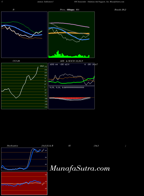 Innovative Solutions indicators chart 
