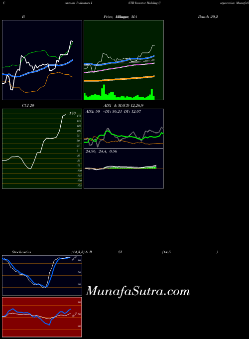 Investar Holding indicators chart 
