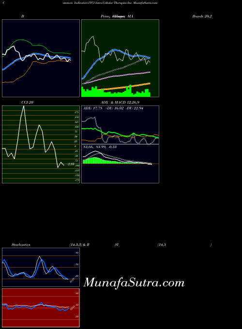 Intra Cellular indicators chart 