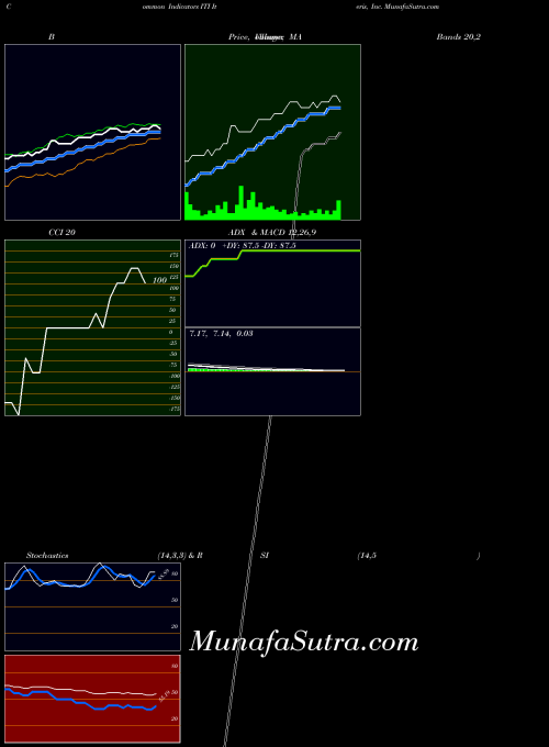 NASDAQ Iteris, Inc. ITI All indicator, Iteris, Inc. ITI indicators All technical analysis, Iteris, Inc. ITI indicators All free charts, Iteris, Inc. ITI indicators All historical values NASDAQ