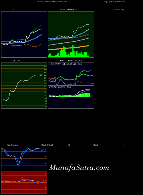 Investors Title indicators chart 