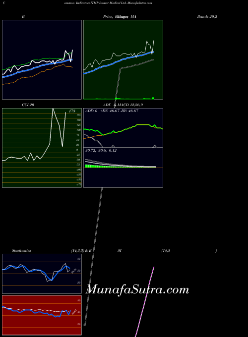 NASDAQ Itamar Medical Ltd. ITMR All indicator, Itamar Medical Ltd. ITMR indicators All technical analysis, Itamar Medical Ltd. ITMR indicators All free charts, Itamar Medical Ltd. ITMR indicators All historical values NASDAQ