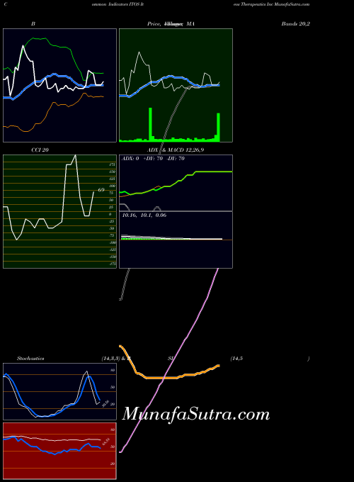 NASDAQ Iteos Therapeutics Inc ITOS All indicator, Iteos Therapeutics Inc ITOS indicators All technical analysis, Iteos Therapeutics Inc ITOS indicators All free charts, Iteos Therapeutics Inc ITOS indicators All historical values NASDAQ