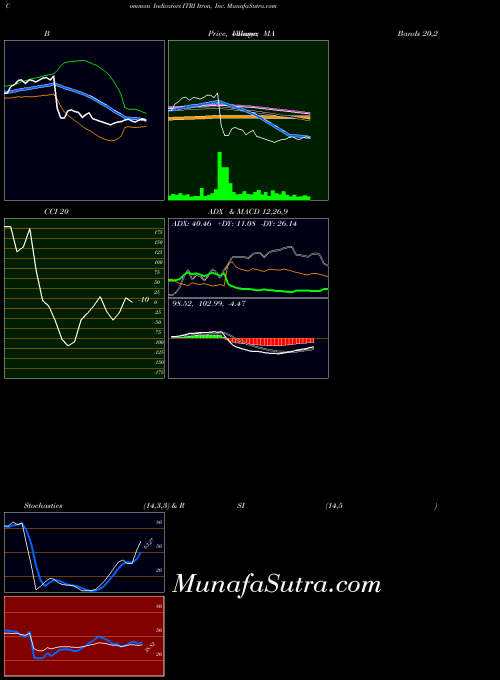 NASDAQ Itron, Inc. ITRI All indicator, Itron, Inc. ITRI indicators All technical analysis, Itron, Inc. ITRI indicators All free charts, Itron, Inc. ITRI indicators All historical values NASDAQ