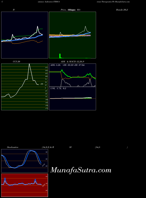 NASDAQ Iterum Therapeutics Plc ITRM All indicator, Iterum Therapeutics Plc ITRM indicators All technical analysis, Iterum Therapeutics Plc ITRM indicators All free charts, Iterum Therapeutics Plc ITRM indicators All historical values NASDAQ