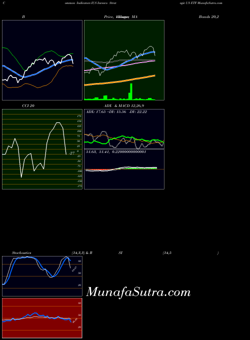 NASDAQ Invesco Strategic US ETF IUS All indicator, Invesco Strategic US ETF IUS indicators All technical analysis, Invesco Strategic US ETF IUS indicators All free charts, Invesco Strategic US ETF IUS indicators All historical values NASDAQ