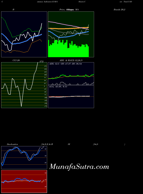 NASDAQ IShares Core Total USD Bond Market ETF IUSB All indicator, IShares Core Total USD Bond Market ETF IUSB indicators All technical analysis, IShares Core Total USD Bond Market ETF IUSB indicators All free charts, IShares Core Total USD Bond Market ETF IUSB indicators All historical values NASDAQ