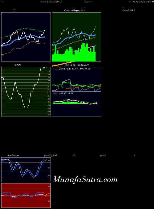 Ishares Core indicators chart 