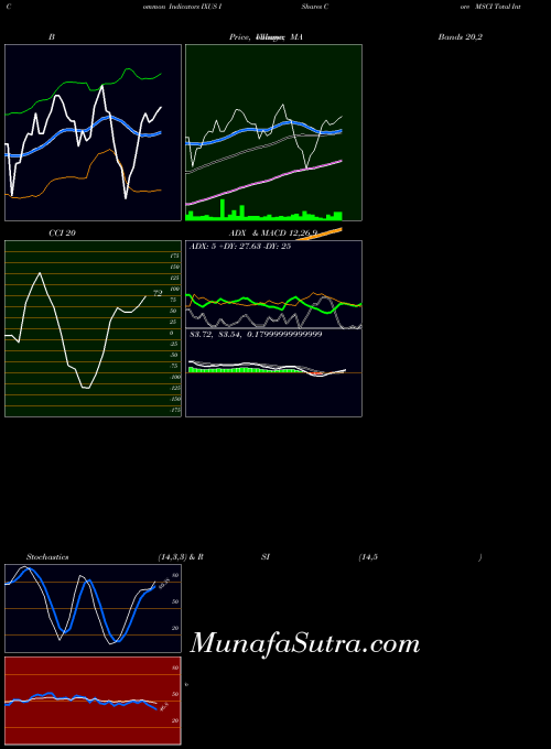 NASDAQ IShares Core MSCI Total International Stock ETF IXUS All indicator, IShares Core MSCI Total International Stock ETF IXUS indicators All technical analysis, IShares Core MSCI Total International Stock ETF IXUS indicators All free charts, IShares Core MSCI Total International Stock ETF IXUS indicators All historical values NASDAQ