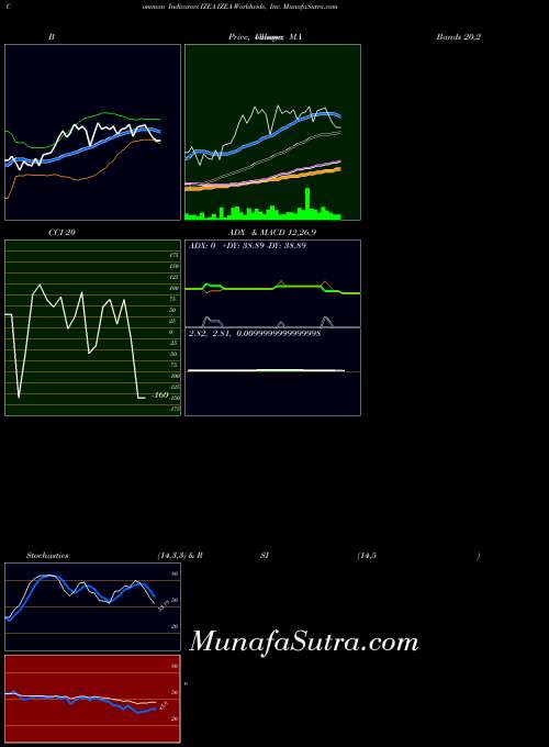 NASDAQ IZEA Worldwide, Inc. IZEA BollingerBands indicator, IZEA Worldwide, Inc. IZEA indicators BollingerBands technical analysis, IZEA Worldwide, Inc. IZEA indicators BollingerBands free charts, IZEA Worldwide, Inc. IZEA indicators BollingerBands historical values NASDAQ