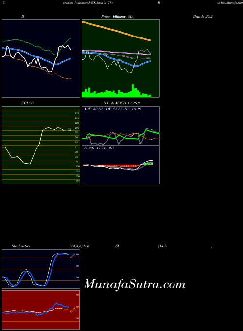 NASDAQ Jack In The Box Inc. JACK All indicator, Jack In The Box Inc. JACK indicators All technical analysis, Jack In The Box Inc. JACK indicators All free charts, Jack In The Box Inc. JACK indicators All historical values NASDAQ