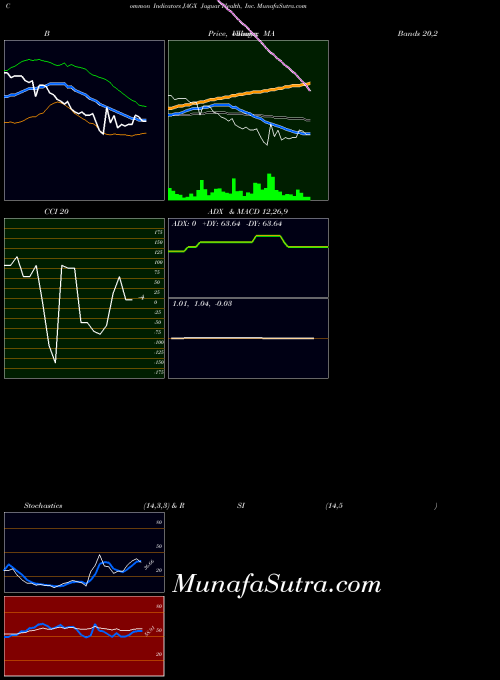 Jaguar Health indicators chart 