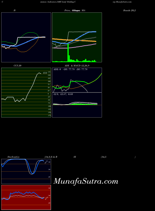 Jamf Holding indicators chart 