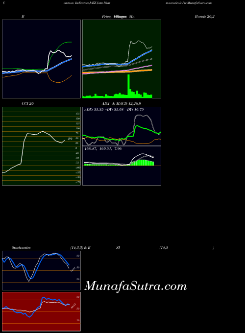 Jazz Pharmaceuticals indicators chart 