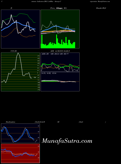 NASDAQ JetBlue Airways Corporation JBLU All indicator, JetBlue Airways Corporation JBLU indicators All technical analysis, JetBlue Airways Corporation JBLU indicators All free charts, JetBlue Airways Corporation JBLU indicators All historical values NASDAQ