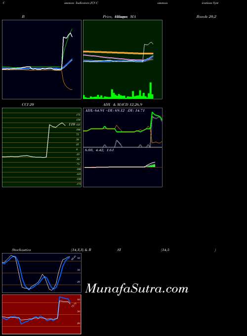 NASDAQ Communications Systems, Inc. JCS All indicator, Communications Systems, Inc. JCS indicators All technical analysis, Communications Systems, Inc. JCS indicators All free charts, Communications Systems, Inc. JCS indicators All historical values NASDAQ