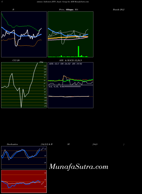 NASDAQ Jiayin Group Inc ADR JFIN CCI indicator, Jiayin Group Inc ADR JFIN indicators CCI technical analysis, Jiayin Group Inc ADR JFIN indicators CCI free charts, Jiayin Group Inc ADR JFIN indicators CCI historical values NASDAQ