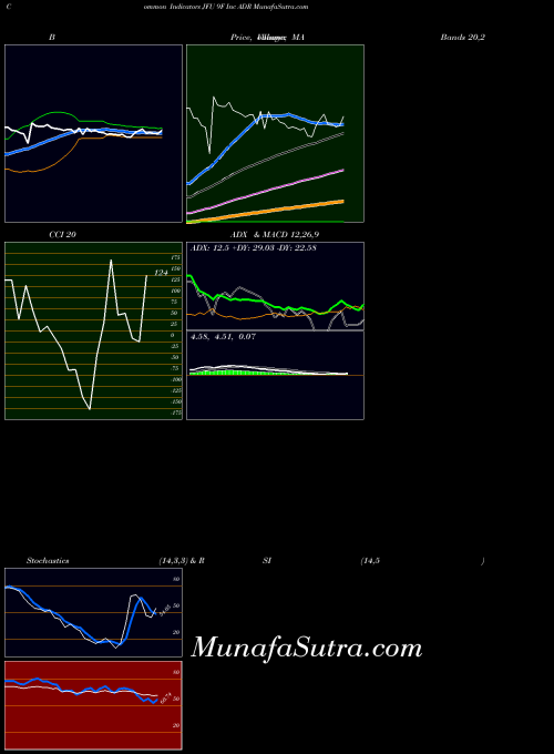 9f Inc indicators chart 